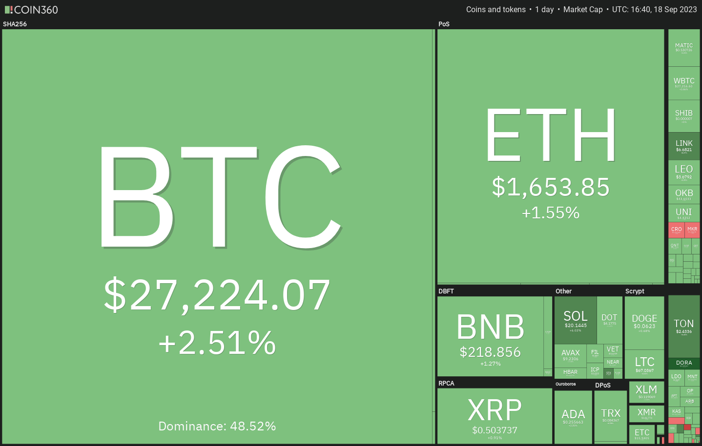 Price Overview 9/18: SPX, DXY, BTC, ETH, BNB, XRP, ADA, DOGE, TON, SOL0