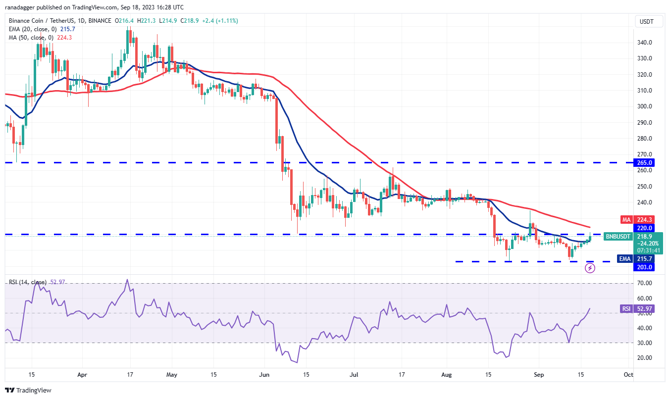 Price Overview 9/18: SPX, DXY, BTC, ETH, BNB, XRP, ADA, DOGE, TON, SOL5