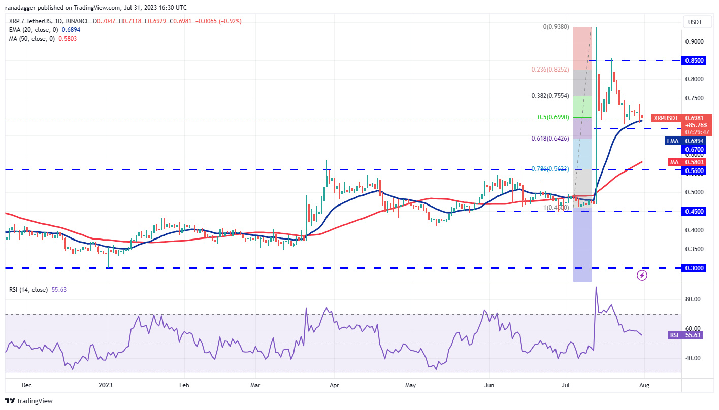 Price Review 7/31: SPX, DXY, BTC, ETH, XRP, BNB, ADA, DOGE, SOL, LTC5