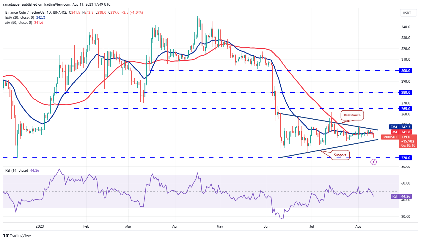 Price Review 8/11: BTC, ETH, BNB, XRP, DOGE, ADA, SOL, MATIC, LTC, DOT3
