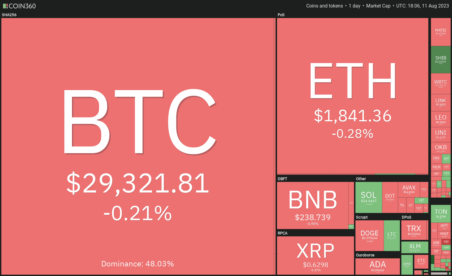 Price Review 8/11: BTC, ETH, BNB, XRP, DOGE, ADA, SOL, MATIC, LTC, DOT0
