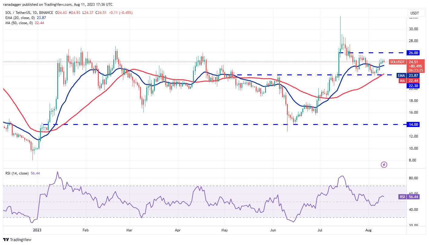 Price Review 8/11: BTC, ETH, BNB, XRP, DOGE, ADA, SOL, MATIC, LTC, DOT7