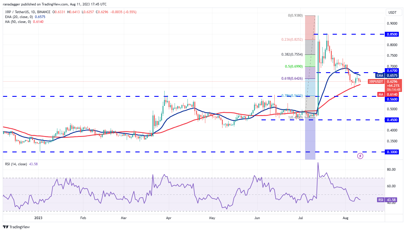 Price Review 8/11: BTC, ETH, BNB, XRP, DOGE, ADA, SOL, MATIC, LTC, DOT4