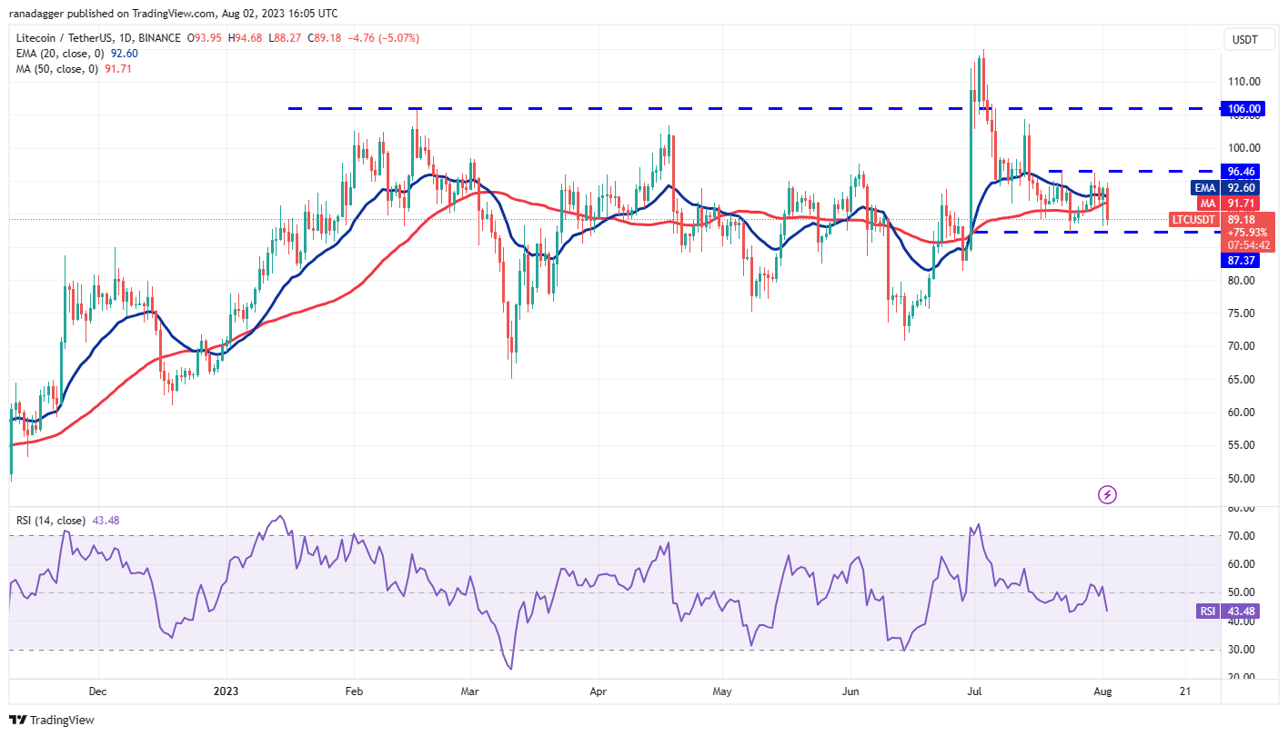 Price Review 8/2: BTC, ETH, BNB, XRP, DOGE, ADA, SOL, MATIC, LTC, DOT9