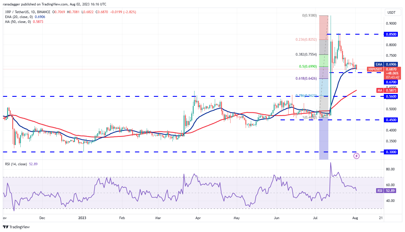Price Review 8/2: BTC, ETH, BNB, XRP, DOGE, ADA, SOL, MATIC, LTC, DOT4
