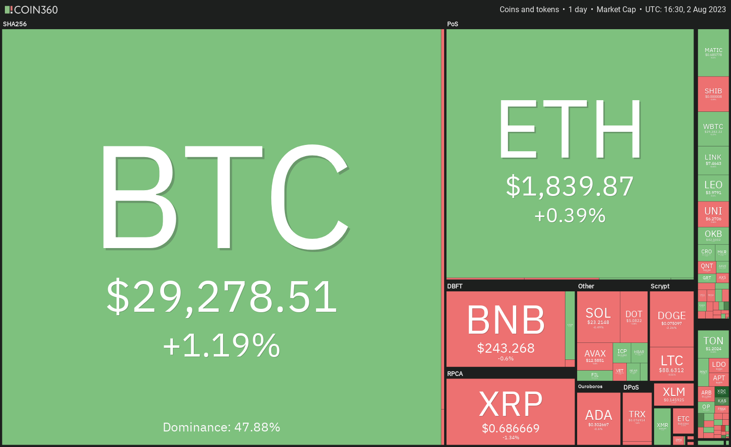 Price Review 8/2: BTC, ETH, BNB, XRP, DOGE, ADA, SOL, MATIC, LTC, DOT0