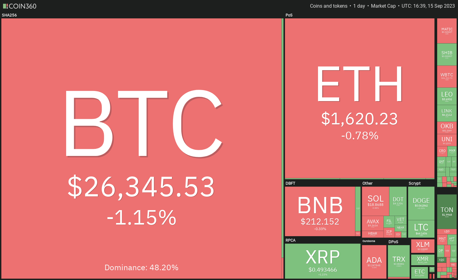 Price Review 9/15: BTC, ETH, BNB, XRP, ADA, DOGE, SOL, TON, DOT, MATIC0