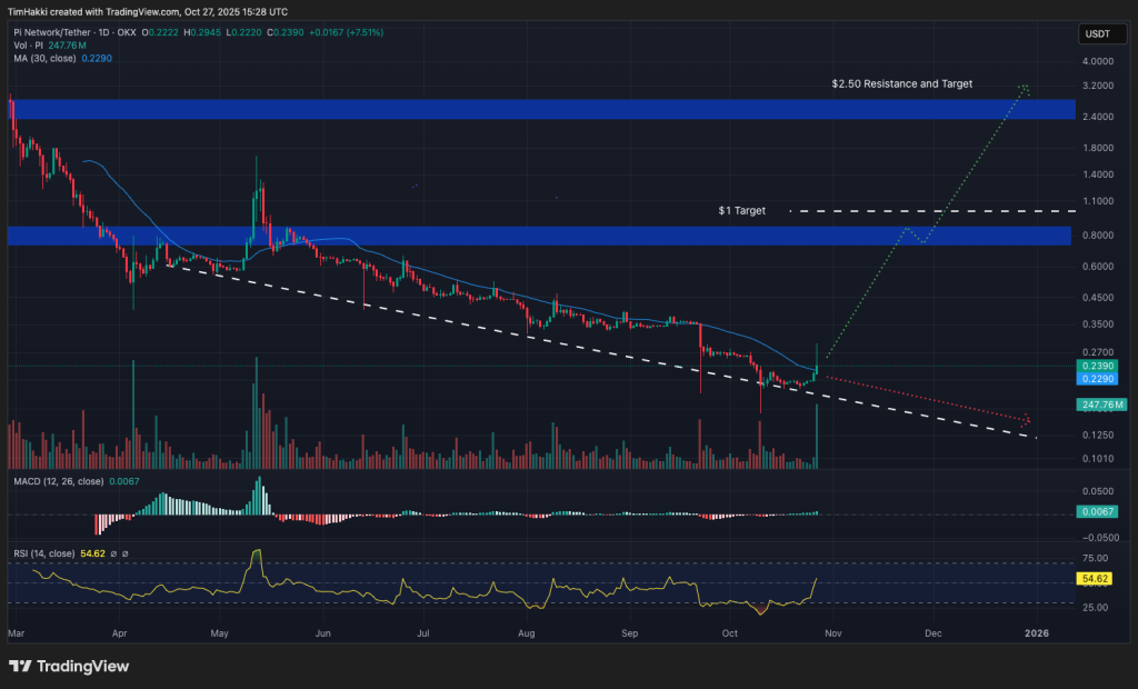 Promising Cryptocurrencies to Acquire Today, October 27 – Pi, XRP, Virtuals0