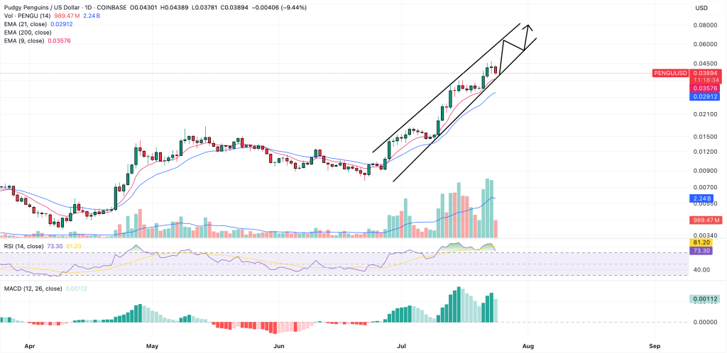 Pudgy Penguins Token Surges 433% – Could It Become the Next Dogecoin or Shiba Inu?0