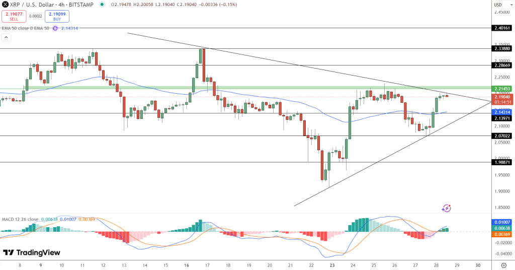 Ripple Concludes SEC Litigation – XRP Rises 4.4% in 24 Hours, Is $3.50 the Next Target?1