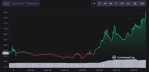 Rocket Pool Token Develops an Ascending Triangle Formation, Suggesting a Potential Bullish Breakout1