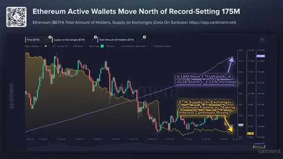 Santiment experts explained the drop in ether volume on exchanges1