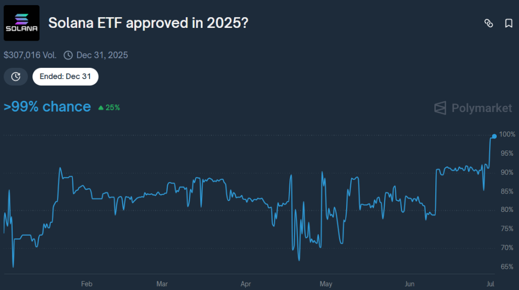 SEC Greenlights ETF Framework, Bringing $1,000 SOL Within Reach1