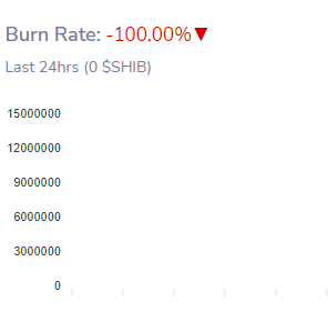 Shiba Inu Burn Rate Drops to 0%, No SHIB Tokens Burned in the Past 24 Hours1