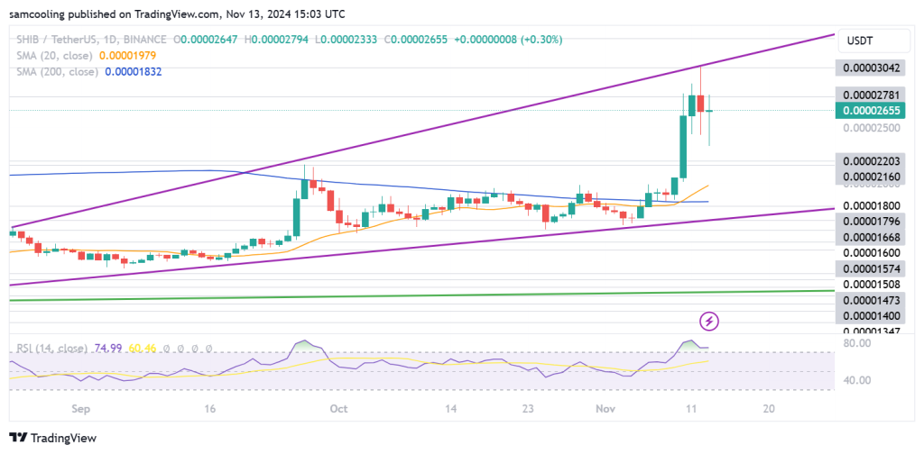 Shiba Inu Investors Acquire New Trump Presale – Is This the Next Significant Opportunity?1