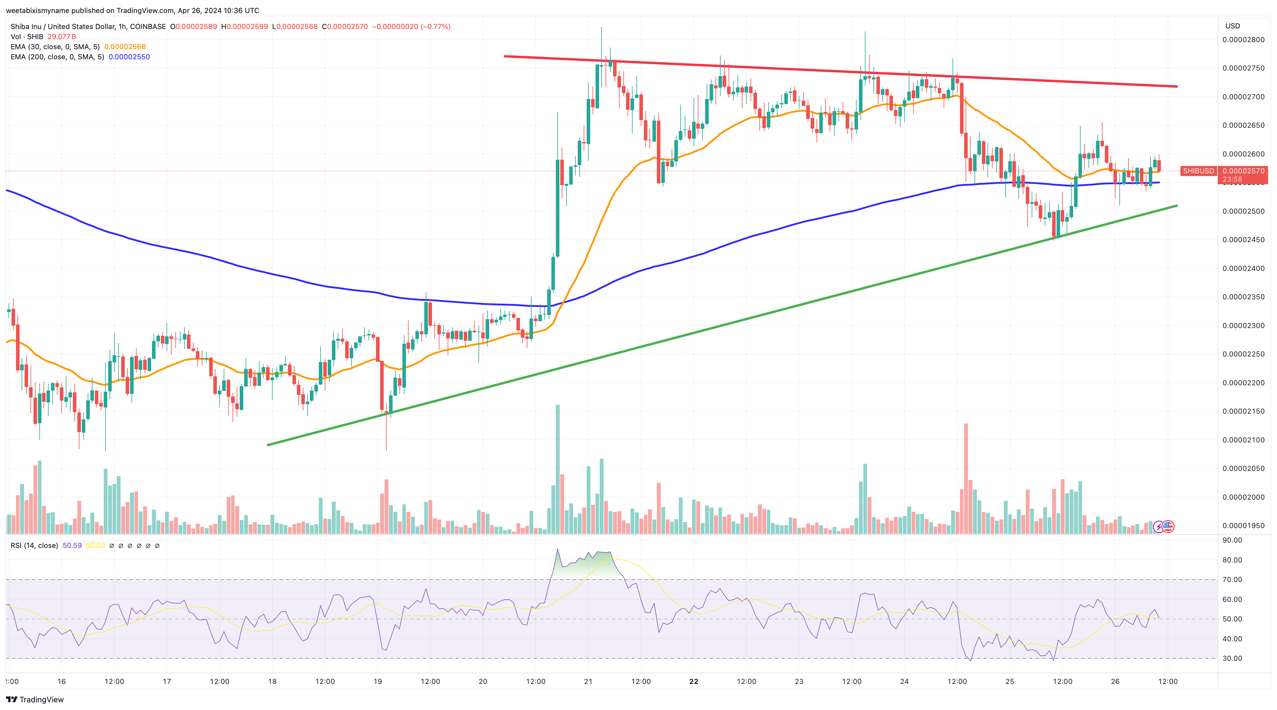 Shiba Inu Price Forecast as SHIB Rises to $0.00002569 – Is Now the Right Time to Invest?0