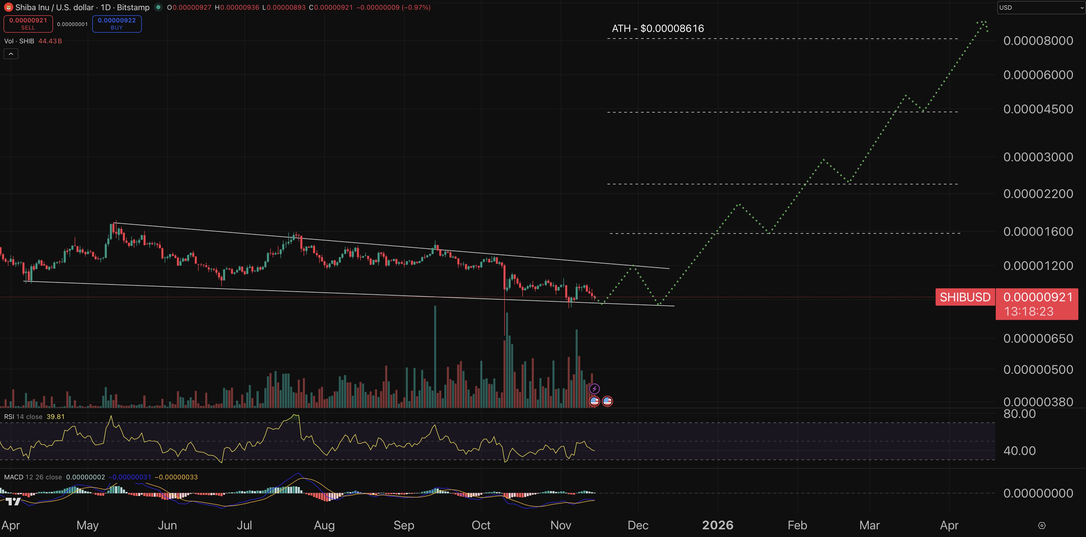 Shiba Inu Price Forecast: SHIB Has Added Another Zero – Is a Larger Decline Beginning Now?0