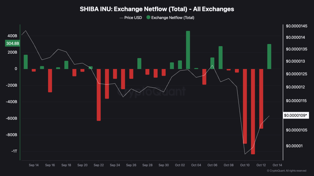 Shiba Inu Price Forecast: SHIB Recovers 55% Following Recent Decline – Is $1 SHIB Next?0