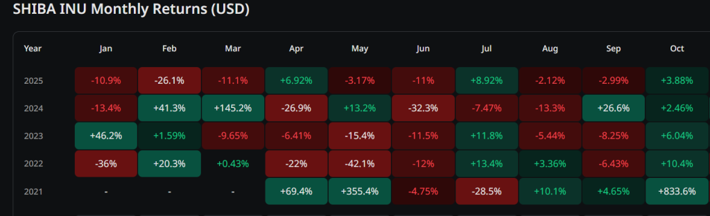 Shiba Inu Price Forecast: SHIB Soared 833% Last October – Will It Achieve Another Surge in 30 Days?0