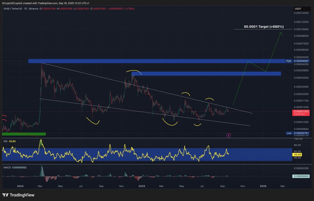 Shiba Inu Price Forecast: Significant Volume and Descending Wedge Indicate SHIB's Potential for Major Movement in Years0