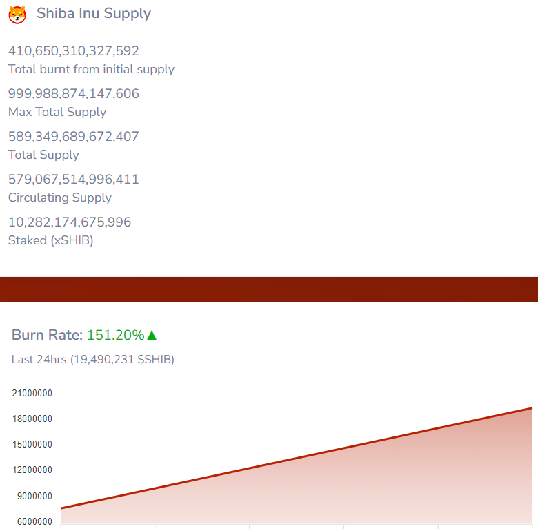 Shiba Inu (SHIB) Burn Rate Increases Twofold: Suggests Possibility of Future Growth2