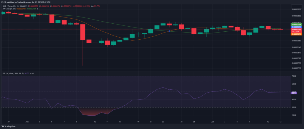 Shiba Inu Shows New Growth Amid Increasing Shibarium Excitement3