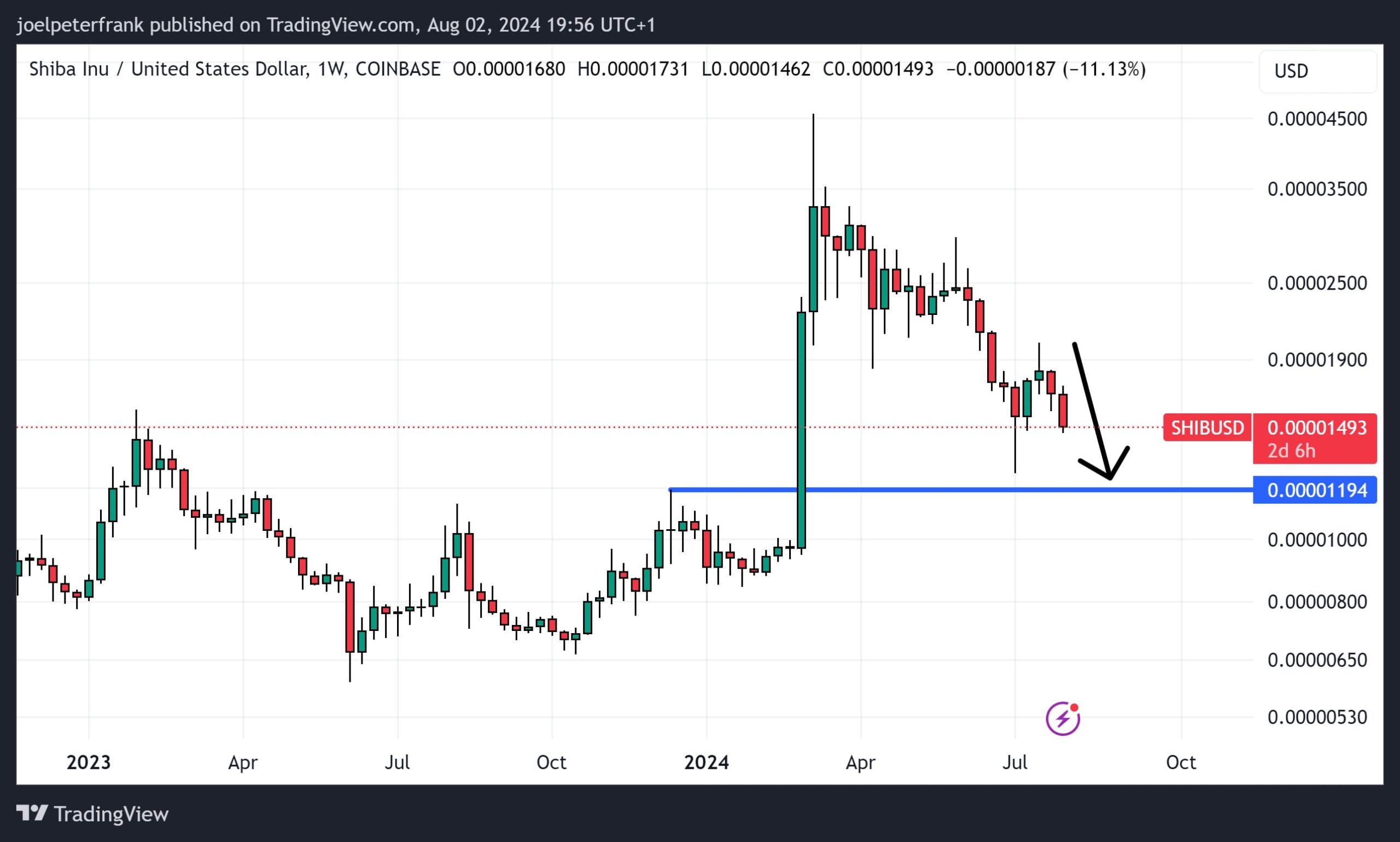 Shiba Inu Value Plummets as Emerging Competitor Coin Raises $860,0000