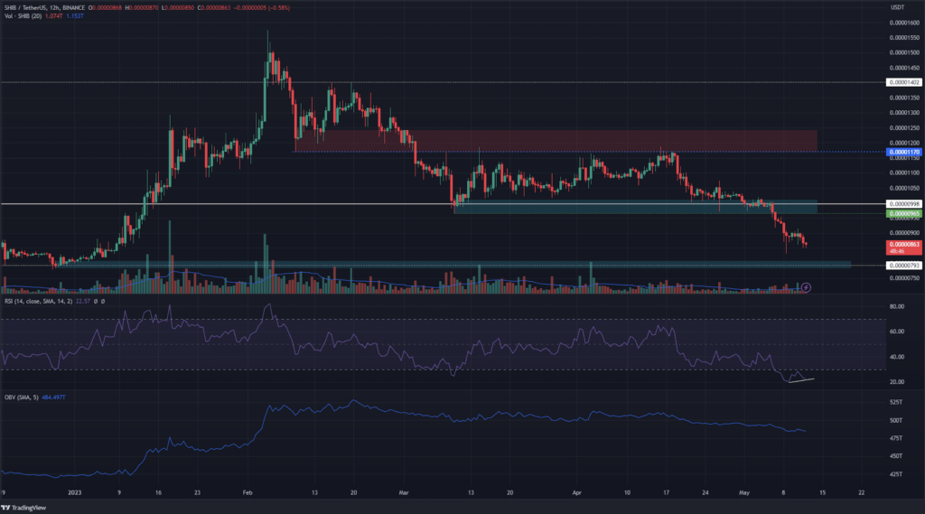 SHIB's Decline Persists: Buyers Find It Difficult to Reestablish Momentum2
