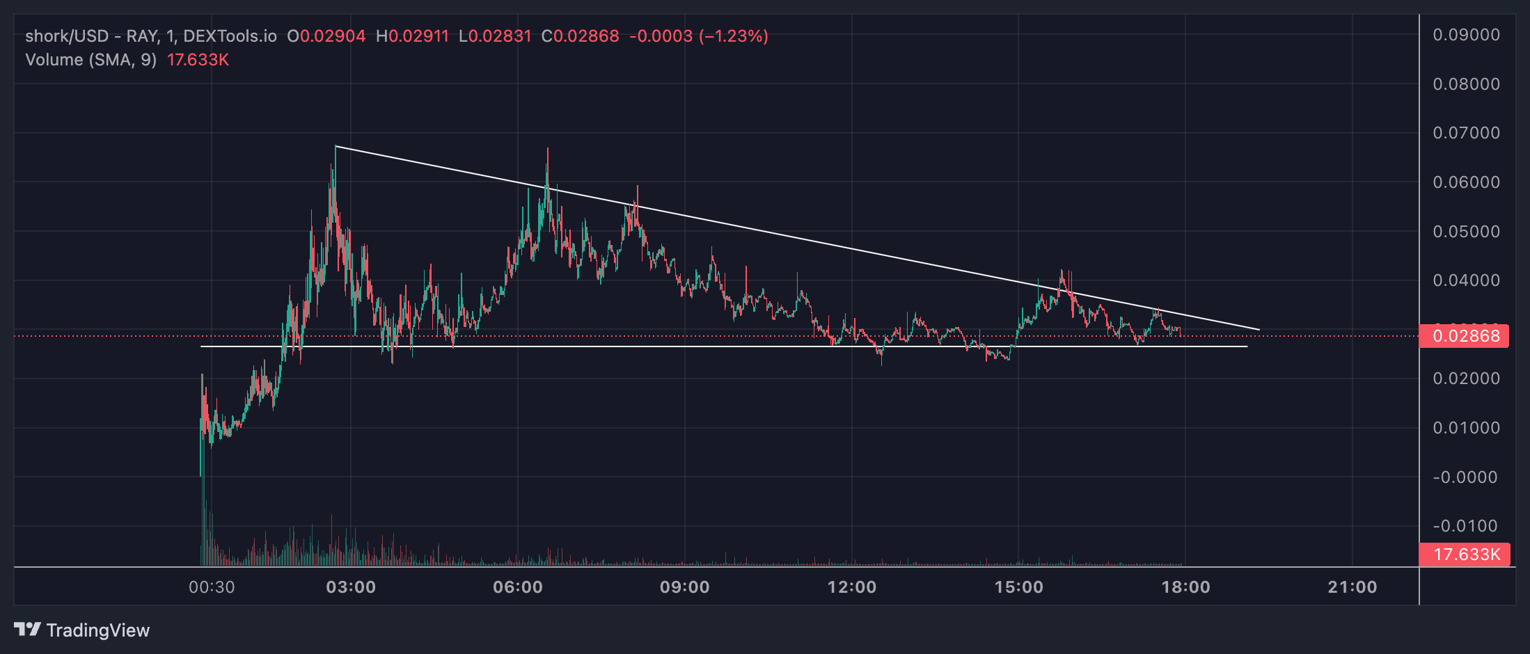 ‘SHORK' Token Soars 15,000%, Attracting Attention from Traders for Potential Price Increase Within 24 Hours1