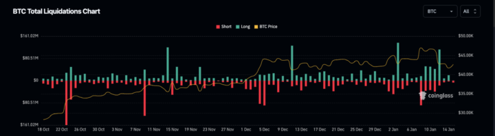 Short-Term Bitcoin Holders Sold Off $5 Billion in BTC as Price Approached $40,0001