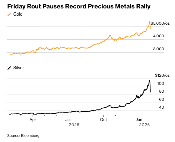 Silver Drops 36% in Historic Precious Metals Decline – Is Bitcoin Set to Surge?0