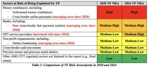 Singapore Raises Concerns Over Increased Terrorism Financing Risk for Digital Payment Token Services0