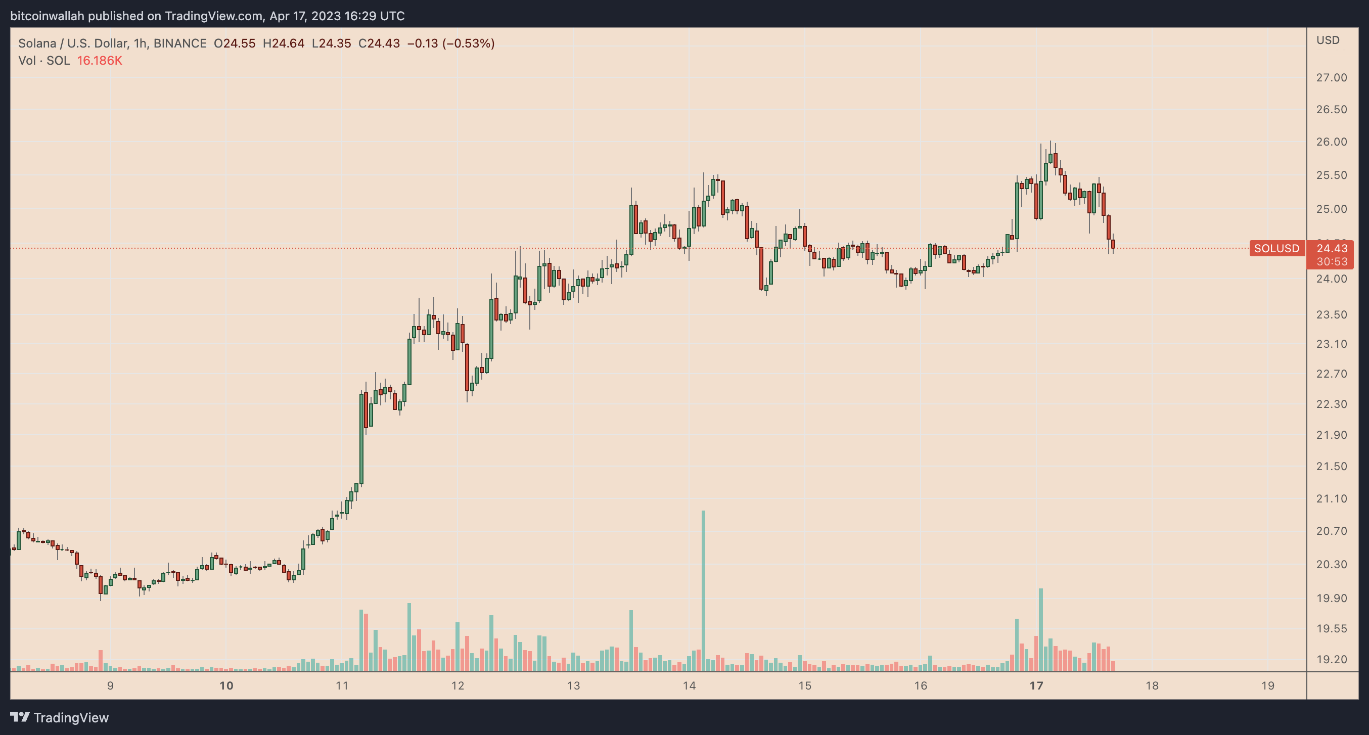 SOL price faces potential 20% decline following Grayscale Solana Trust's launch for retail investors.0