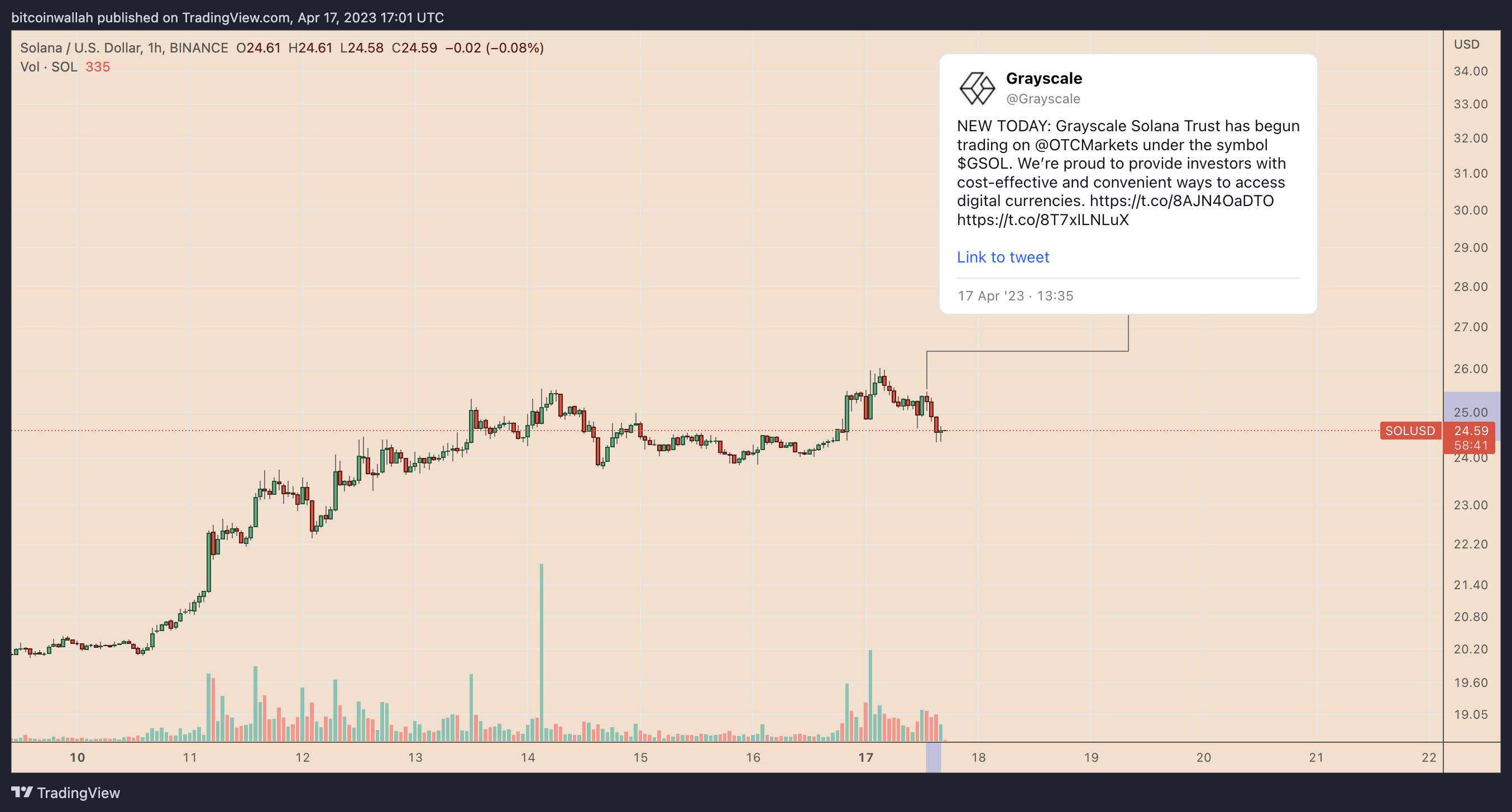 SOL price faces potential 20% decline following Grayscale Solana Trust's launch for retail investors.3
