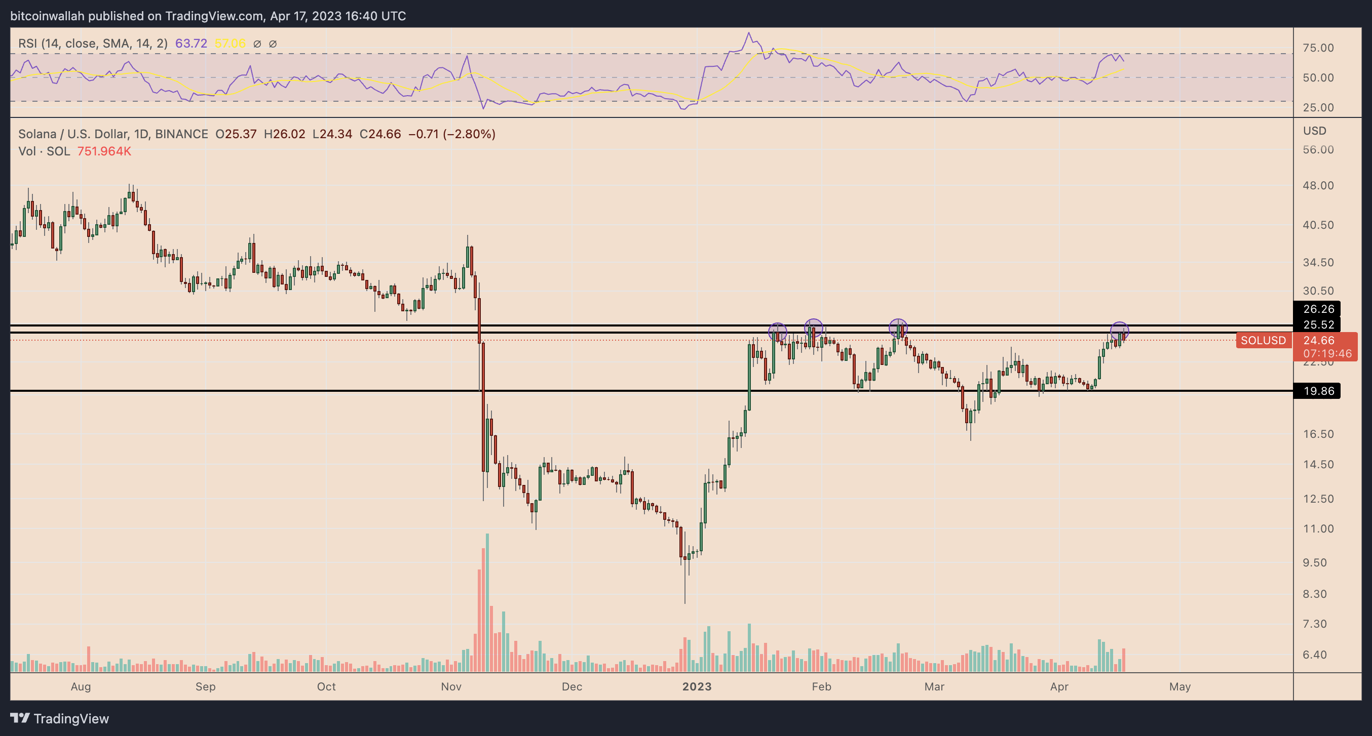 SOL price faces potential 20% decline following Grayscale Solana Trust's launch for retail investors.1