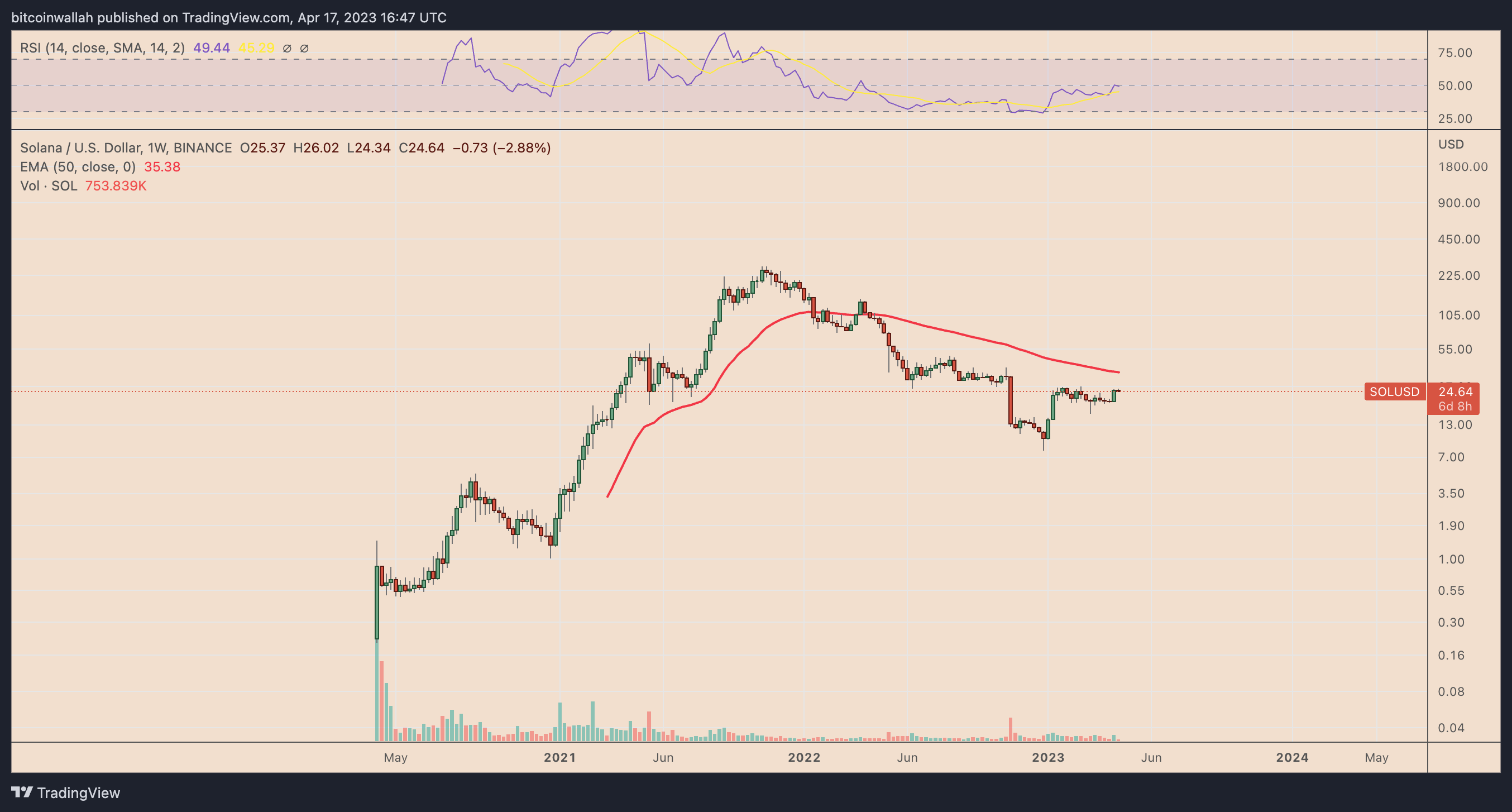 SOL price faces potential 20% decline following Grayscale Solana Trust's launch for retail investors.2