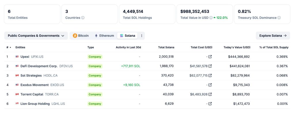 SOL Strategies Begins Trading on Nasdaq Under STKE with $94 Million in Solana Treasury Assets – Is a SOL Surge Imminent?2