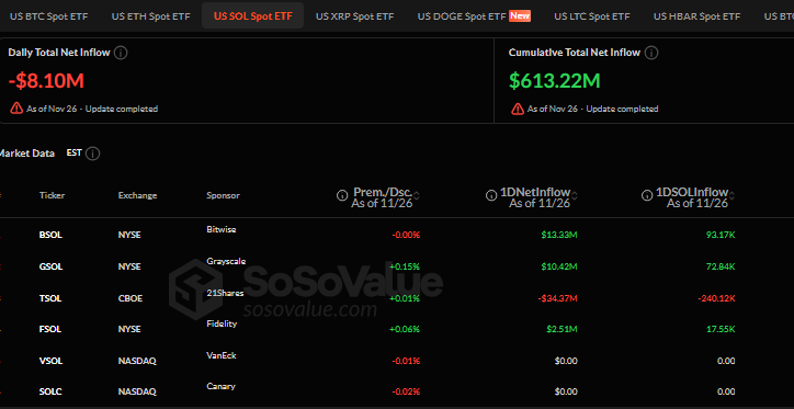 Solana ETFs Experience $8M Withdrawal, Ending 21-Day Inflow Trend – Future Implications?0
