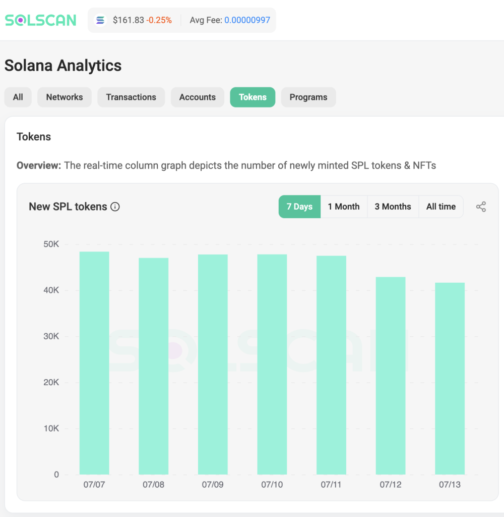 Solana Experiences $125M Increase as Interest in New Tokens Diminishes—Are Previous Meme Coins Making a Comeback?1