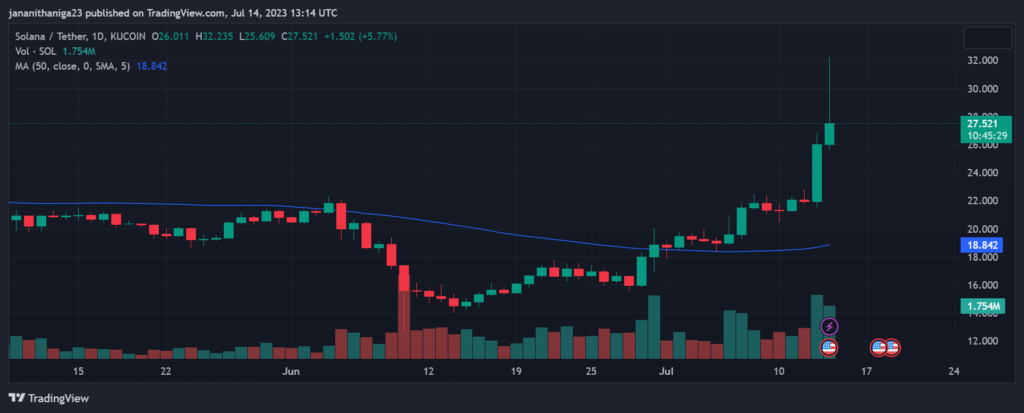 Solana Experiences Significant Increase of 24%, Is a Market Adjustment Ahead?2
