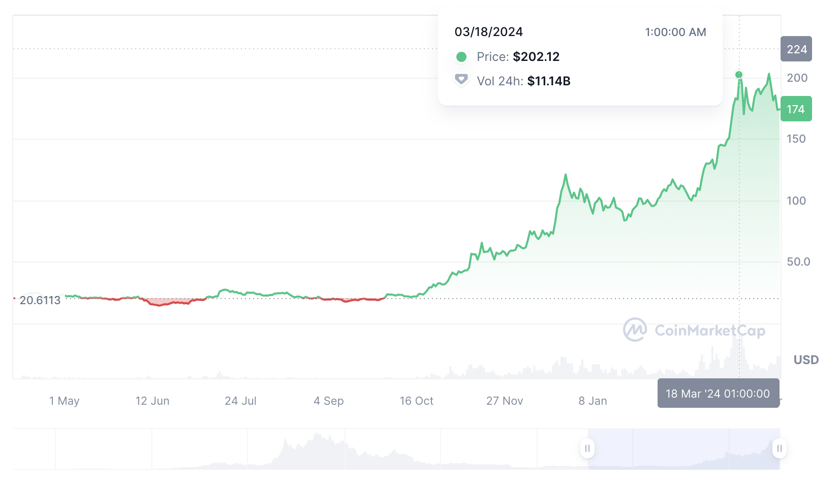 Solana Founder Clarifies Cause of Network Disruption1