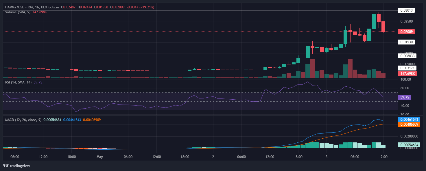 Solana Meme Coin HAMMY Sees Price Surge, Analysts Predict This Coin May Follow0