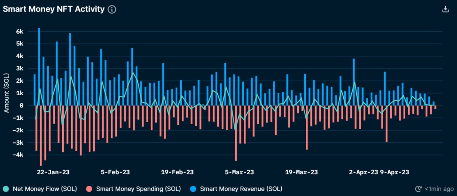 Solana on-chain and derivatives information underscore the constraints on SOL's possible price surge.2