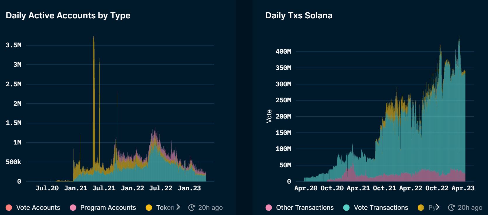Solana on-chain and derivatives information underscore the constraints on SOL's possible price surge.0