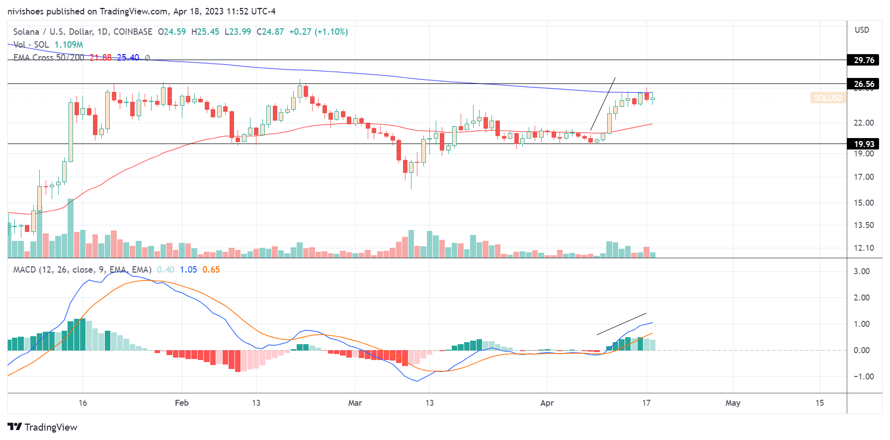 Solana on-chain and derivatives information underscore the constraints on SOL's possible price surge.5