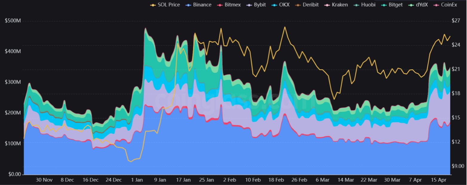 Solana on-chain and derivatives information underscore the constraints on SOL's possible price surge.3