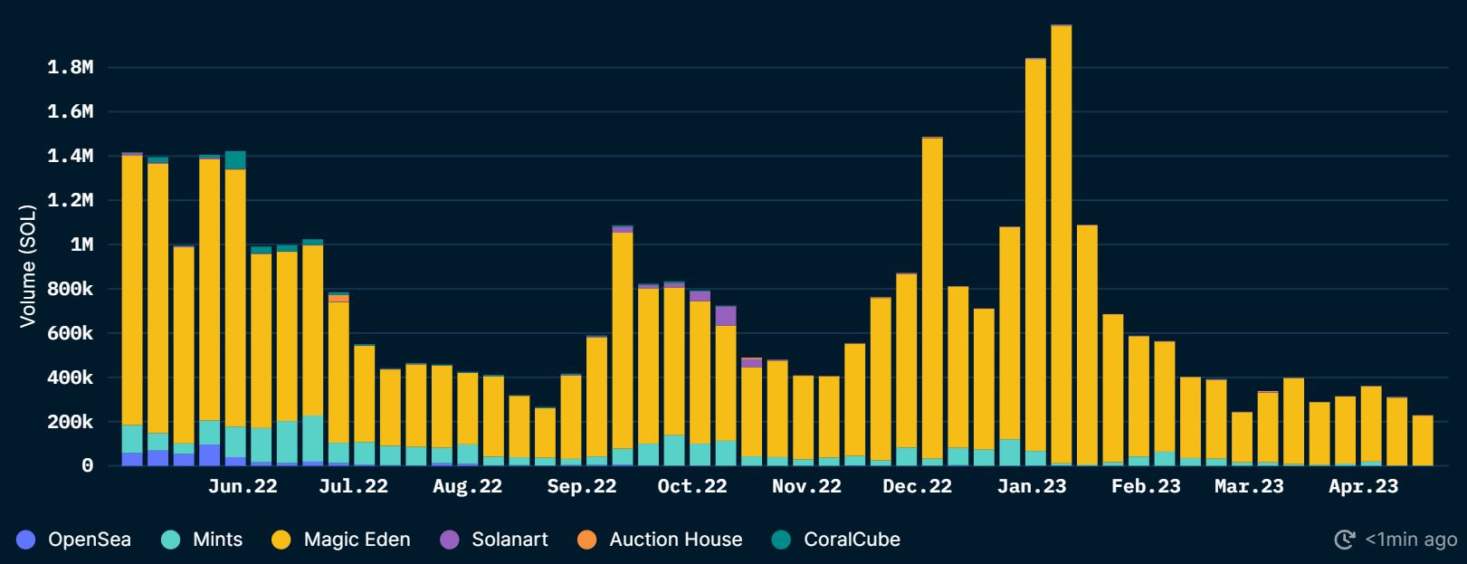 Solana on-chain and derivatives information underscore the constraints on SOL's possible price surge.1