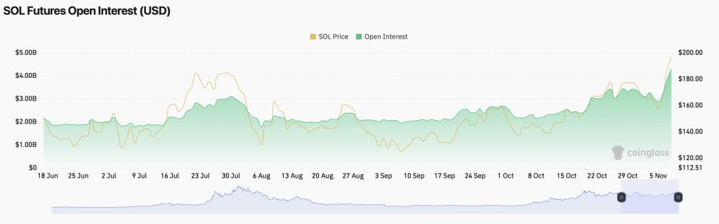 Solana Open Interest Reaches All-Time High – Is a $250 Surge Approaching?0