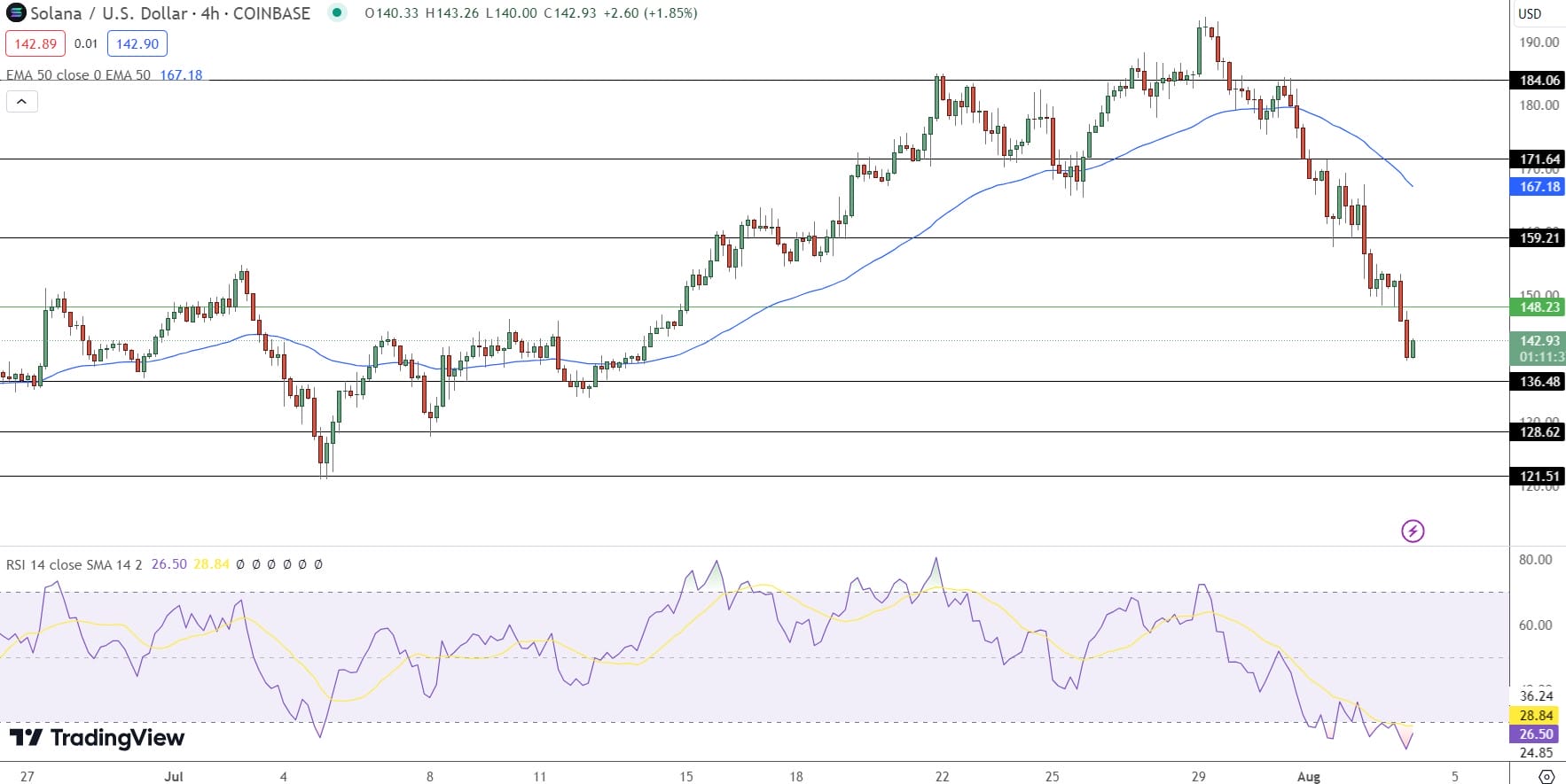 Solana Price Decline: SOL Falls Below Key Support Level, Targeting $125?1