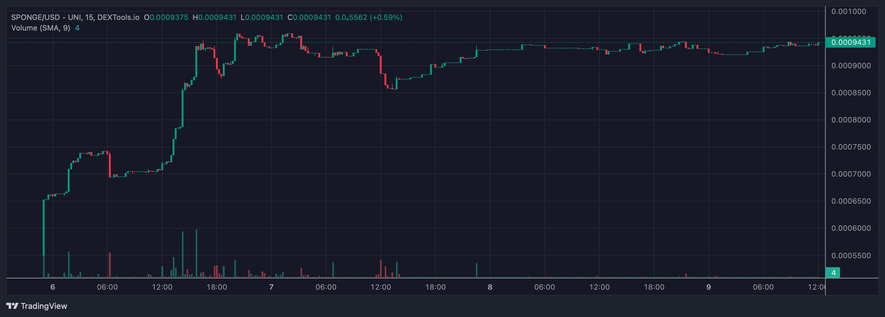 Solana Price Forecast After Recent Surge – What Do Market Signals Indicate?6
